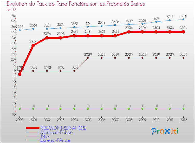 Evolution du taux de la taxe foncière sur le bati pour RIBEMONT-SUR-ANCRE et les communes proches de 2000 à 2012 Comparaison des taux de taxe foncière sur le bati pour RIBEMONT-SUR-ANCRE et les communes voisines de 2000 à 2012
