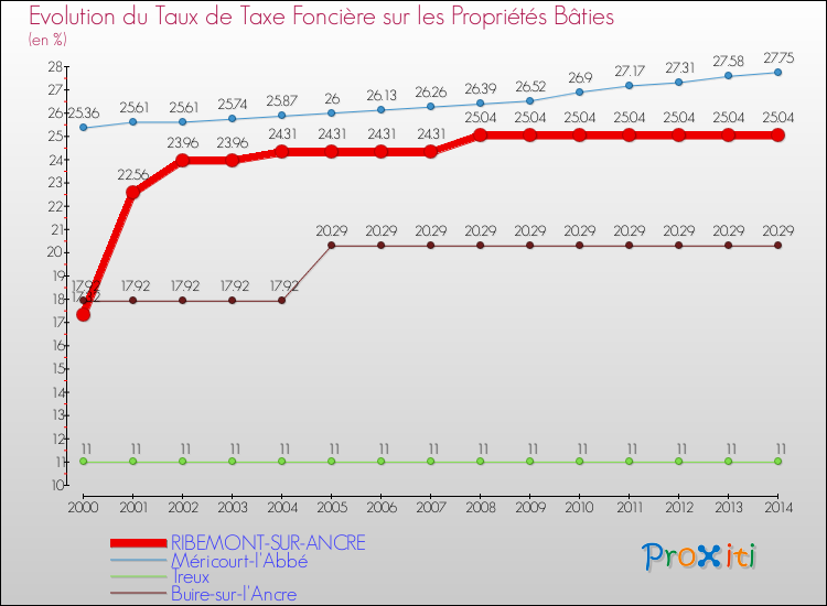 Evolution du taux de la taxe foncière sur le bati pour RIBEMONT-SUR-ANCRE et les communes proches de 2000 à 2014 Comparaison des taux de taxe foncière sur le bati pour RIBEMONT-SUR-ANCRE et les communes voisines de 2000 à 2014