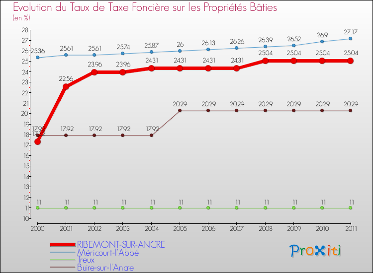 Evolution du taux de la taxe foncière sur le bati pour RIBEMONT-SUR-ANCRE et les communes proches Comparaison des taux de taxe foncière sur le bati pour RIBEMONT-SUR-ANCRE et les communes voisines