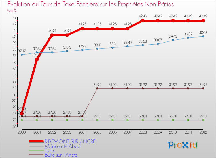 Evolution du taux de la taxe foncière sur les immeubles et terrains non batis pour RIBEMONT-SUR-ANCRE et les communes proches de 2000 à 2012 Comparaison des taux de la taxe foncière sur les immeubles et terrains non batis pour RIBEMONT-SUR-ANCRE et les communes voisines de 2000 à 2012