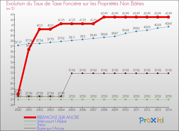 Evolution du taux de la taxe foncière sur les immeubles et terrains non batis pour RIBEMONT-SUR-ANCRE et les communes proches de 2000 à 2014 Comparaison des taux de la taxe foncière sur les immeubles et terrains non batis pour RIBEMONT-SUR-ANCRE et les communes voisines de 2000 à 2014