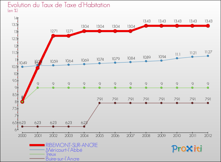 Evolution du taux de la taxe d'habitation pour RIBEMONT-SUR-ANCRE et les communes proches Comparaison des taux de la taxe d'habitation pour RIBEMONT-SUR-ANCRE et les communes voisines