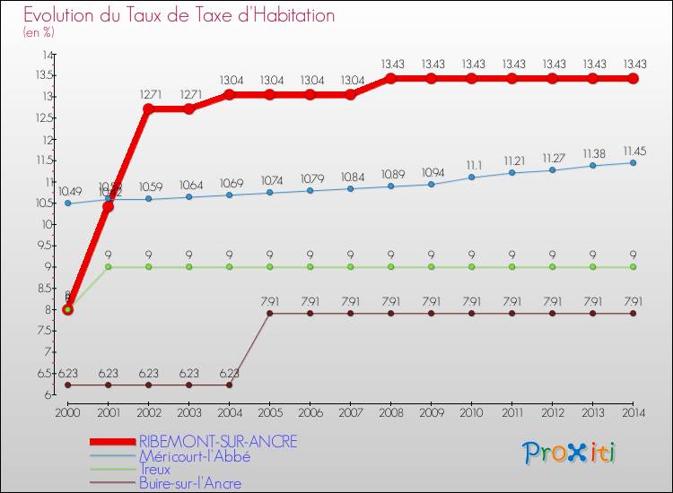 Evolution du taux de la taxe d'habitation pour RIBEMONT-SUR-ANCRE et les communes proches de 2000 à 2014 Comparaison des taux de la taxe d'habitation pour RIBEMONT-SUR-ANCRE et les communes voisines de 2000 à 2014
