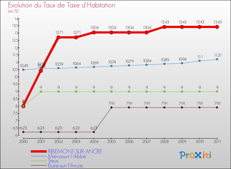 Evolution du taux de la taxe d'habitation pour RIBEMONT-SUR-ANCRE et les communes proches Comparaison des taux de la taxe d'habitation pour RIBEMONT-SUR-ANCRE et les communes voisines