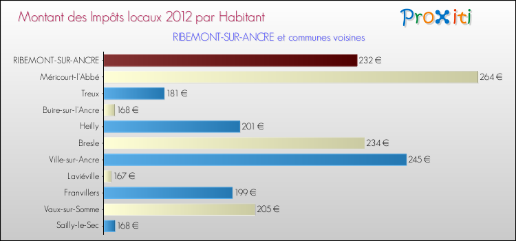 Montant des impôts locaux par Habitant pour RIBEMONT-SUR-ANCRE et les communes proches Comparaison des impôts locaux par habitant pour RIBEMONT-SUR-ANCRE et les communes voisines