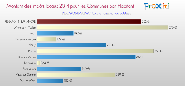 Montant des impôts locaux par Habitant pour RIBEMONT-SUR-ANCRE et les communes proches en 2014 Comparaison des impôts locaux par habitant pour RIBEMONT-SUR-ANCRE et les communes voisines en 2014