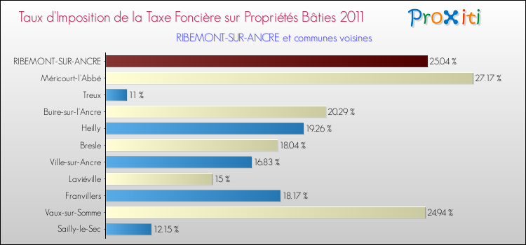 Taux d'imposition de la taxe foncière sur le bati 2011 pour RIBEMONT-SUR-ANCRE et les communes proches Comparaison des taux d'imposition de la taxe foncière sur le bati 2011 pour RIBEMONT-SUR-ANCRE et les communes voisines