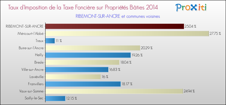Taux d'imposition de la taxe foncière sur le bati 2014 pour RIBEMONT-SUR-ANCRE et les communes proches Comparaison des taux d'imposition de la taxe foncière sur le bati 2014 pour RIBEMONT-SUR-ANCRE et les communes voisines