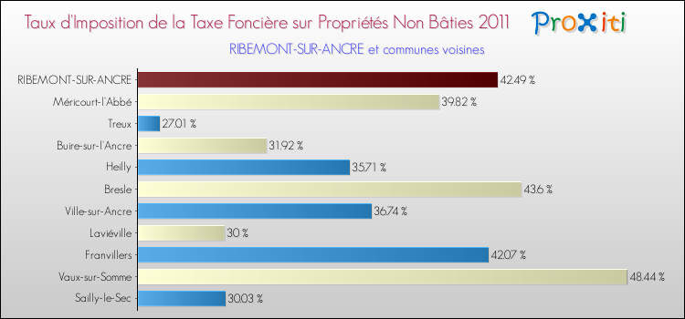 Taux d'imposition de la taxe foncière sur les immeubles et terrains non batis 2011 pour RIBEMONT-SUR-ANCRE et les communes proches Comparaison des taux d'imposition de la taxe foncière sur les immeubles et terrains non batis 2011 pour RIBEMONT-SUR-ANCRE et les communes voisines