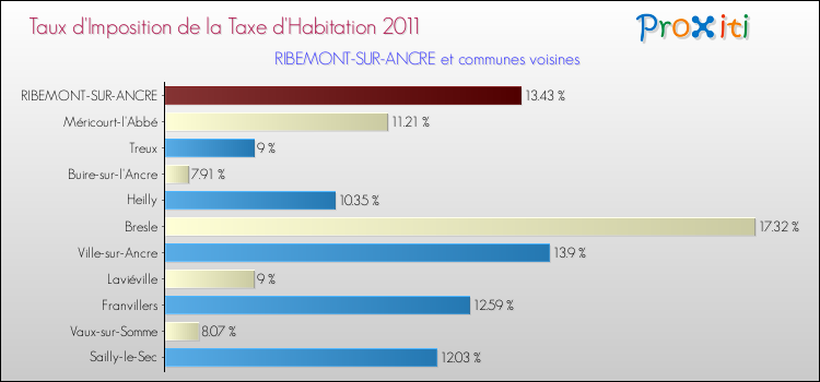 Taux d'imposition de la taxe d'habitation 2011 pour RIBEMONT-SUR-ANCRE et les communes proches Comparaison des taux d'imposition de la taxe d'habitation 2011 pour RIBEMONT-SUR-ANCRE et les communes voisines