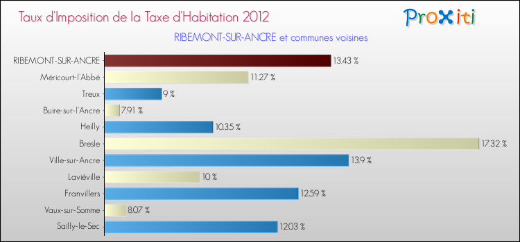 Taux d'imposition de la taxe d'habitation 2012 pour RIBEMONT-SUR-ANCRE et les communes proches Comparaison des taux d'imposition de la taxe d'habitation 2012 pour RIBEMONT-SUR-ANCRE et les communes voisines
