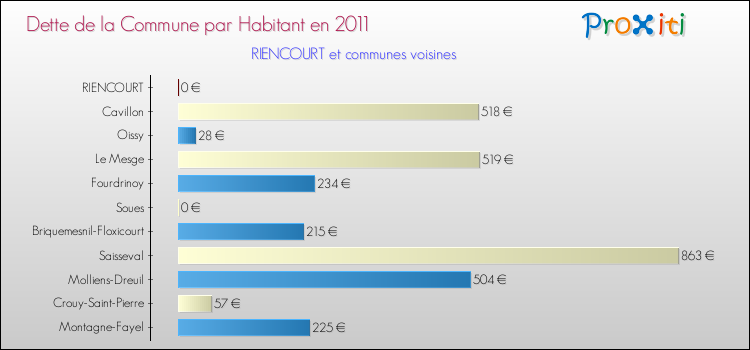 Dette par habitant de la commune en 2011 pour RIENCOURT et les communes proches Comparaison de la dette par habitant de la commune en 2011 pour RIENCOURT et les communes voisines