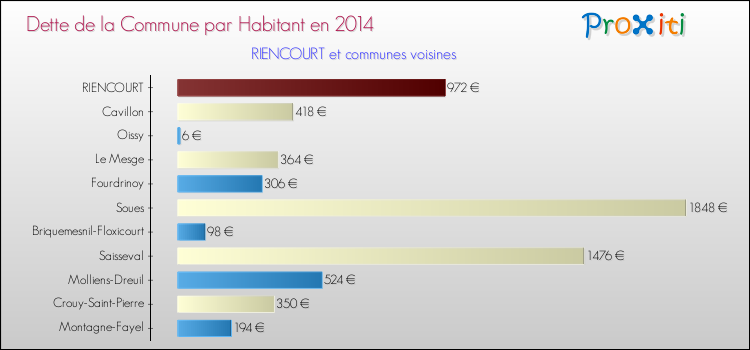 Dette par habitant de la commune en 2014 pour RIENCOURT et les communes proches Comparaison de la dette par habitant de la commune en 2014 pour RIENCOURT et les communes voisines