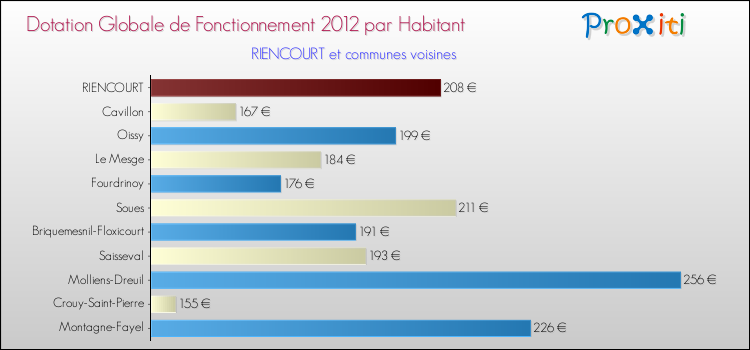 Montant des dotations globales de fonctionnement DGF par Habitant pour RIENCOURT et les communes proches Comparaison des des dotations globales de fonctionnement DGF par habitant pour RIENCOURT et les communes voisines