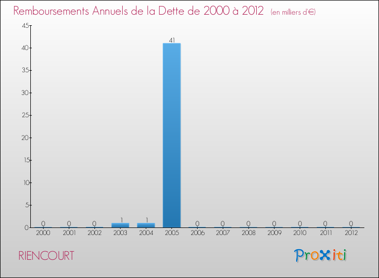 Evolution de l'annuité de la dette pour la commune de RIENCOURT de 2000 à 2012 Annuités de la dette pour RIENCOURT de 2000 à 2012