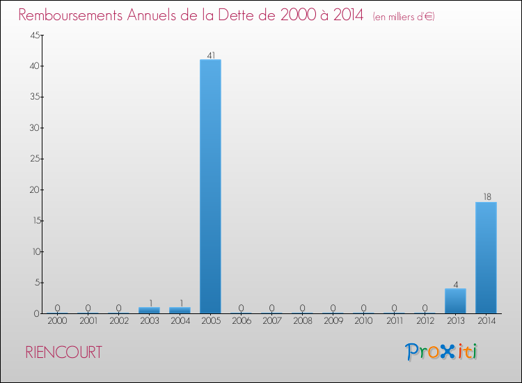Evolution de l'annuité de la dette pour la commune de RIENCOURT de 2000 à 2014 Annuités de la dette pour RIENCOURT de 2000 à 2014