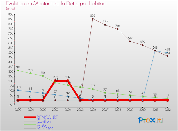 Evolution de la dette par habitant pour la commune de RIENCOURT et les communes proches de 2000 à 2012 Comparaison de la dette par habitant pour RIENCOURT et les communes voisines de 2000 à 2012