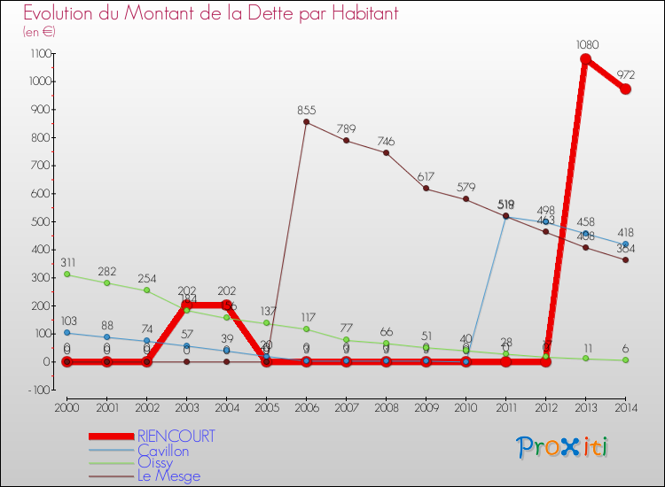 Evolution de la dette par habitant pour la commune de RIENCOURT et les communes proches de 2000 à 2014 Comparaison de la dette par habitant pour RIENCOURT et les communes voisines de 2000 à 2014