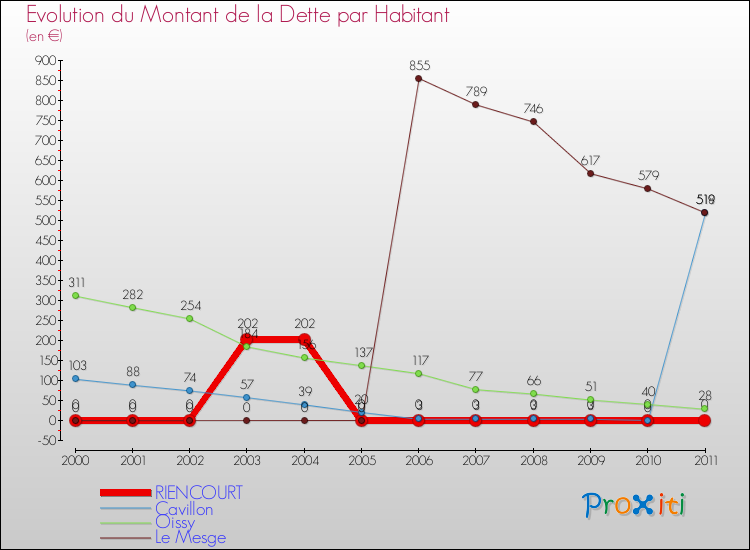 Evolution de la dette par habitant pour la commune de RIENCOURT et les communes proches Comparaison de la dette par habitant pour RIENCOURT et les communes voisines