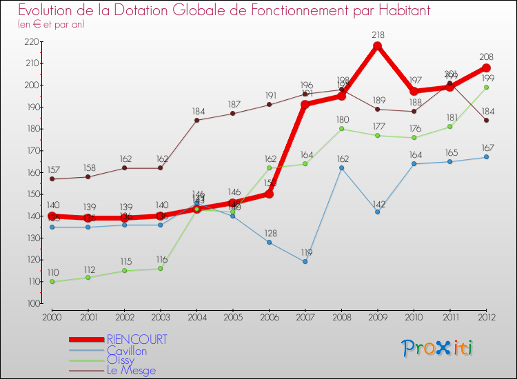 Evolution et montant de la dotation globale de fonctionnement par Habitant pour RIENCOURT et les communes proches Comparaison des dotations globales de fonctionnement par habitant pour RIENCOURT et les communes voisines