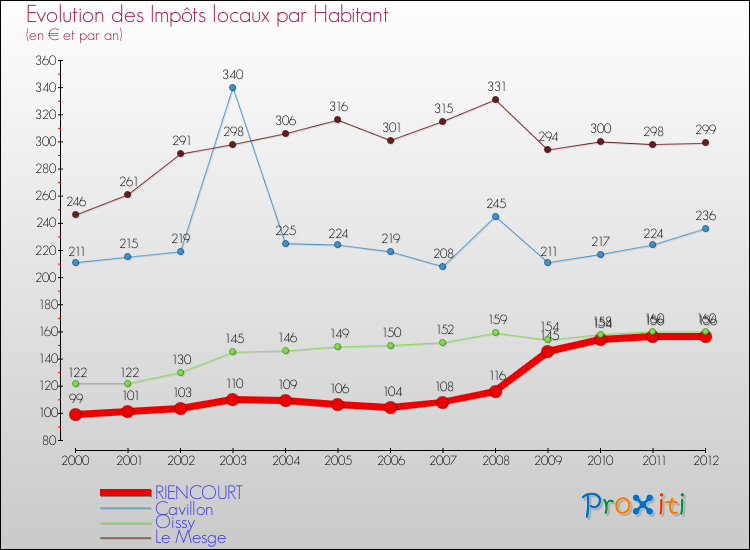 Evolution et montant des impôts locaux par Habitant pour RIENCOURT et les communes proches Comparaison des impôts locaux par habitant pour RIENCOURT et les communes voisines