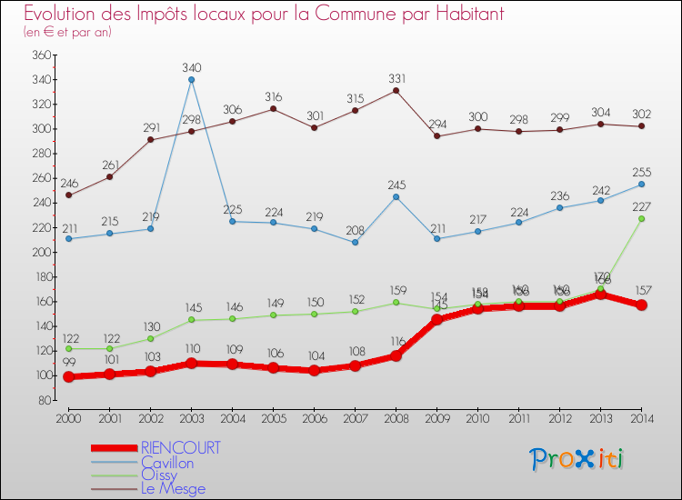 Evolution et montant des impôts locaux par Habitant pour RIENCOURT et les communes proches de 2000 à 2014 Comparaison des impôts locaux par habitant pour RIENCOURT et les communes voisines de 2000 à 2014