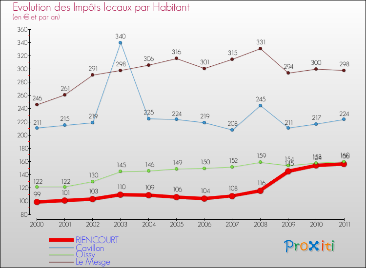 Evolution et montant des impôts locaux par Habitant pour RIENCOURT et les communes proches Comparaison des impôts locaux par habitant pour RIENCOURT et les communes voisines