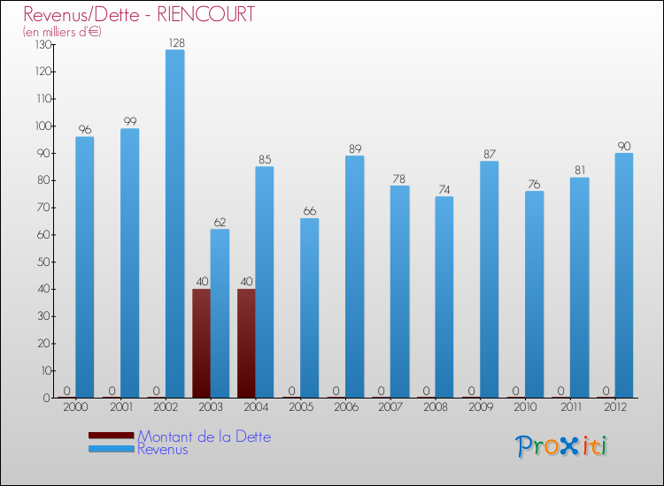 Evolution comparée de la dette et des revenus pour la commune de RIENCOURT de 2000 à 2012 Comparaison de la dette et des revenus pour RIENCOURT de 2000 à 2012