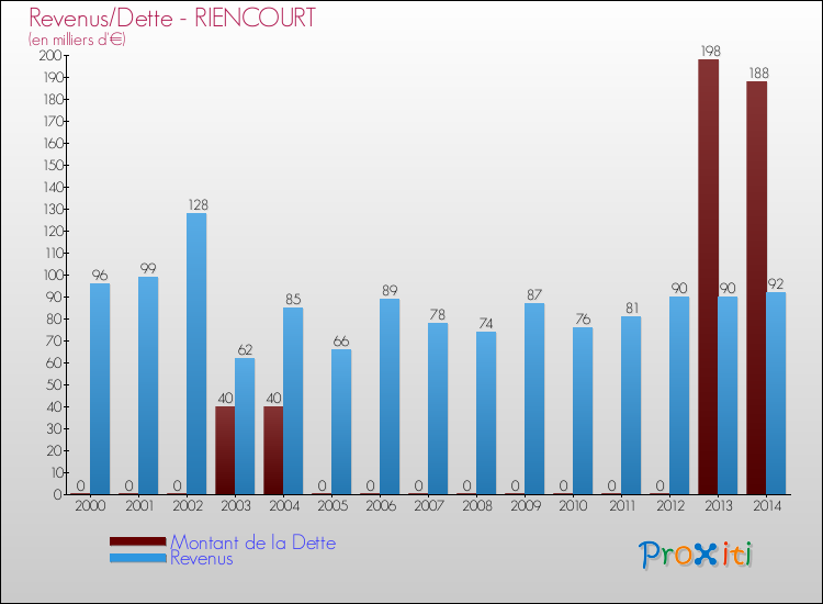 Evolution comparée de la dette et des revenus pour la commune de RIENCOURT de 2000 à 2014 Comparaison de la dette et des revenus pour RIENCOURT de 2000 à 2014