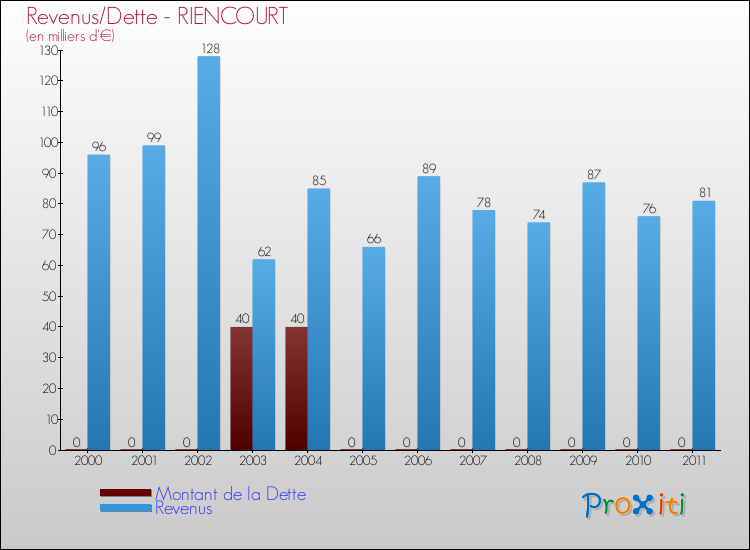 Evolution comparée de la dette et des revenus pour la commune de RIENCOURT de 2000 à 2011 Comparaison de la dette et des revenus pour RIENCOURT de 2000 à 2011