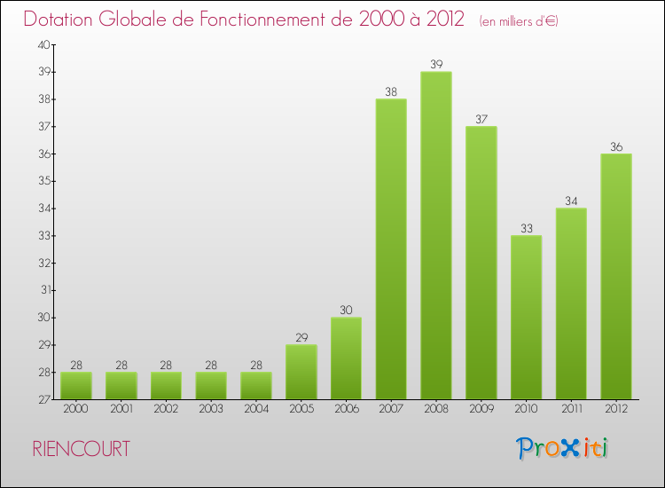 Evolution du montant de la Dotation Globale de Fonctionnement pour la commune de RIENCOURT de 2000 à 2012 Evolution du montant de la Dotation Globale de Fonctionnement pour RIENCOURT de 2000 à 2012