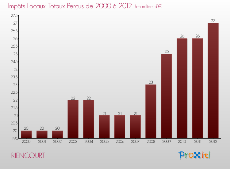 Evolution des Impôts Locaux pour la commune de RIENCOURT de 2000 à 2012 Evolution des Impôts Locaux pour RIENCOURT de 2000 à 2012