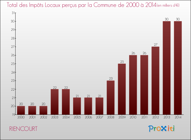 Evolution des Impôts Locaux pour la commune de RIENCOURT de 2000 à 2014 Evolution des Impôts Locaux pour RIENCOURT de 2000 à 2014