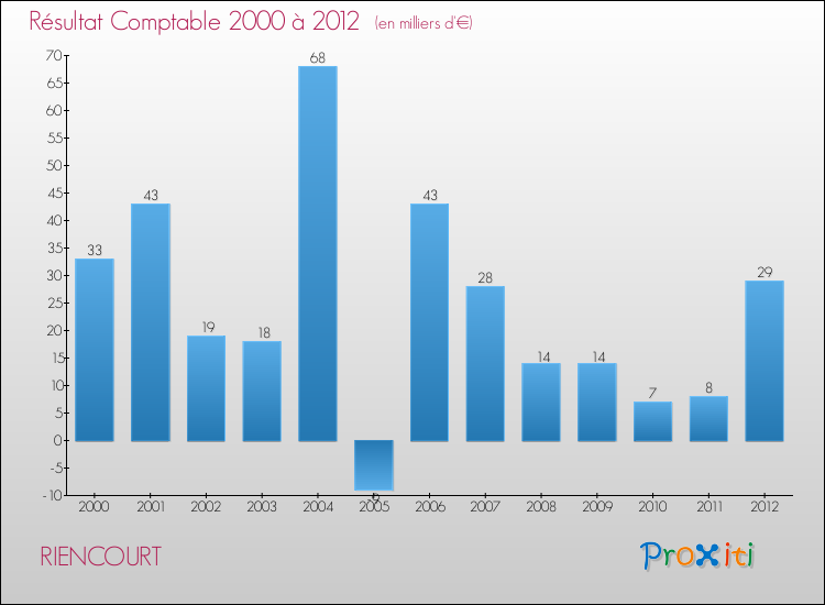 Evolution du résultat comptable pour la commune de RIENCOURT de 2000 à 2012 Evolution du résultat comptable pour RIENCOURT de 2000 à 2012
