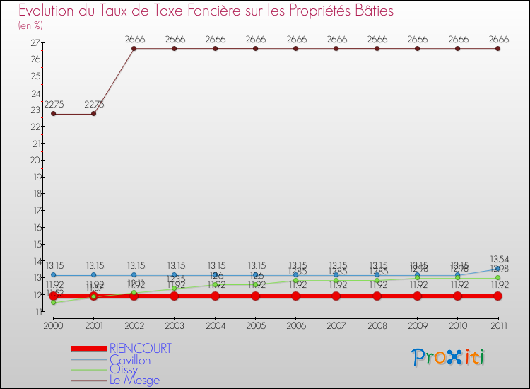 Evolution du taux de la taxe foncière sur le bati pour RIENCOURT et les communes proches Comparaison des taux de taxe foncière sur le bati pour RIENCOURT et les communes voisines