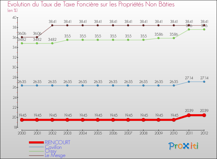 Evolution du taux de la taxe foncière sur les immeubles et terrains non batis pour RIENCOURT et les communes proches de 2000 à 2012 Comparaison des taux de la taxe foncière sur les immeubles et terrains non batis pour RIENCOURT et les communes voisines de 2000 à 2012