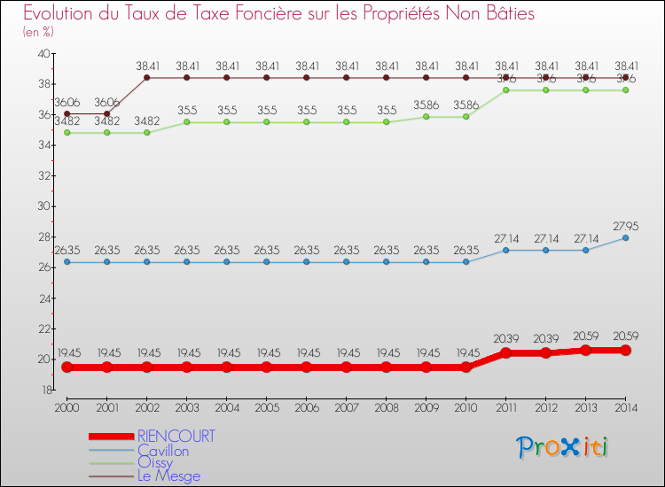 Evolution du taux de la taxe foncière sur les immeubles et terrains non batis pour RIENCOURT et les communes proches de 2000 à 2014 Comparaison des taux de la taxe foncière sur les immeubles et terrains non batis pour RIENCOURT et les communes voisines de 2000 à 2014