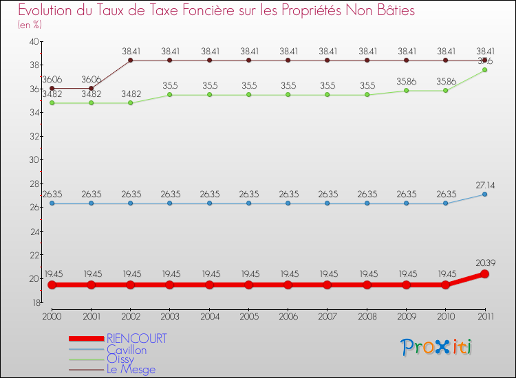 Evolution du taux de la taxe foncière sur les immeubles et terrains non batis pour RIENCOURT et les communes proches Comparaison des taux de la taxe foncière sur les immeubles et terrains non batis pour RIENCOURT et les communes voisines