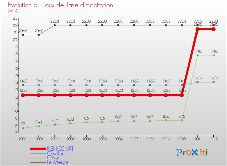 Evolution du taux de la taxe d'habitation pour RIENCOURT et les communes proches Comparaison des taux de la taxe d'habitation pour RIENCOURT et les communes voisines