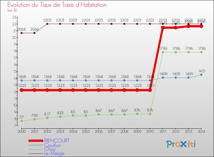 Evolution du taux de la taxe d'habitation pour RIENCOURT et les communes proches de 2000 à 2014 Comparaison des taux de la taxe d'habitation pour RIENCOURT et les communes voisines de 2000 à 2014