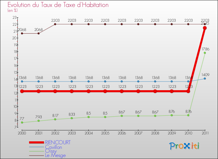 Evolution du taux de la taxe d'habitation pour RIENCOURT et les communes proches Comparaison des taux de la taxe d'habitation pour RIENCOURT et les communes voisines