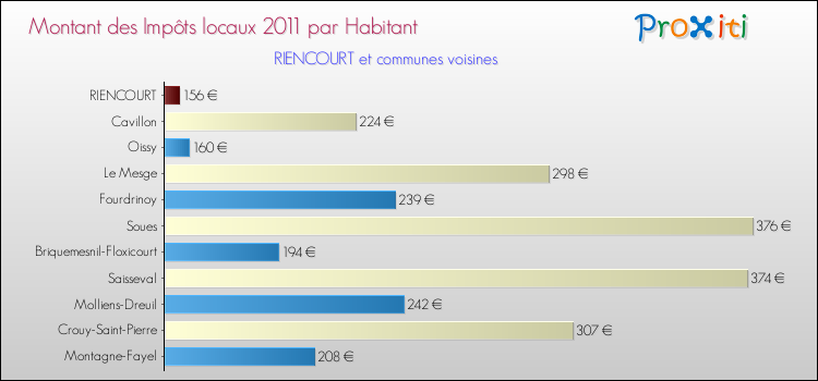 Montant des impôts locaux par Habitant pour RIENCOURT et les communes proches Comparaison des impôts locaux par habitant pour RIENCOURT et les communes voisines