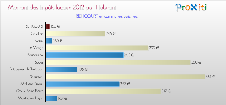 Montant des impôts locaux par Habitant pour RIENCOURT et les communes proches Comparaison des impôts locaux par habitant pour RIENCOURT et les communes voisines