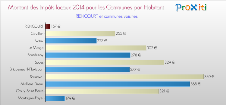 Montant des impôts locaux par Habitant pour RIENCOURT et les communes proches en 2014 Comparaison des impôts locaux par habitant pour RIENCOURT et les communes voisines en 2014