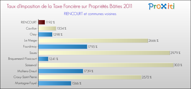 Taux d'imposition de la taxe foncière sur le bati 2011 pour RIENCOURT et les communes proches Comparaison des taux d'imposition de la taxe foncière sur le bati 2011 pour RIENCOURT et les communes voisines