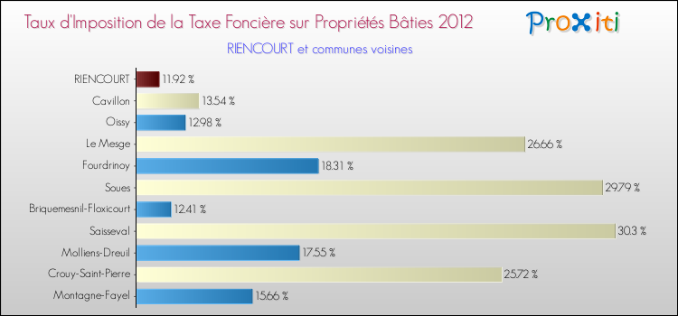 Taux d'imposition de la taxe foncière sur le bati 2012 pour RIENCOURT et les communes proches Comparaison des taux d'imposition de la taxe foncière sur le bati 2012 pour RIENCOURT et les communes voisines
