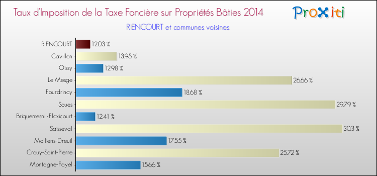 Taux d'imposition de la taxe foncière sur le bati 2014 pour RIENCOURT et les communes proches Comparaison des taux d'imposition de la taxe foncière sur le bati 2014 pour RIENCOURT et les communes voisines