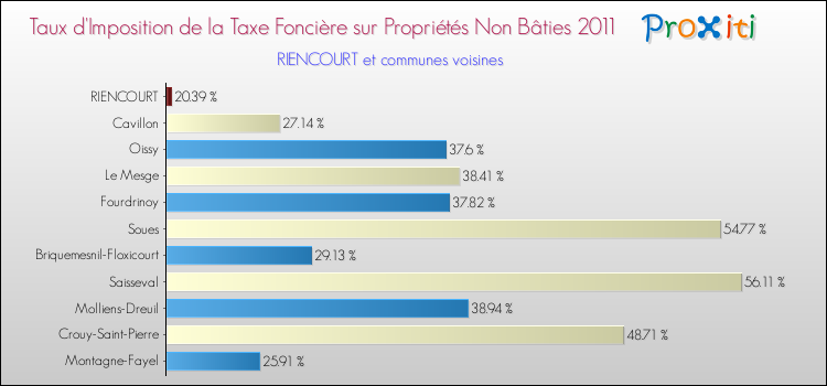 Taux d'imposition de la taxe foncière sur les immeubles et terrains non batis 2011 pour RIENCOURT et les communes proches Comparaison des taux d'imposition de la taxe foncière sur les immeubles et terrains non batis 2011 pour RIENCOURT et les communes voisines