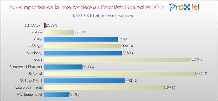 Taux d'imposition de la taxe foncière sur les immeubles et terrains non batis 2012 pour RIENCOURT et les communes proches Comparaison des taux d'imposition de la taxe foncière sur les immeubles et terrains non batis 2012 pour RIENCOURT et les communes voisines