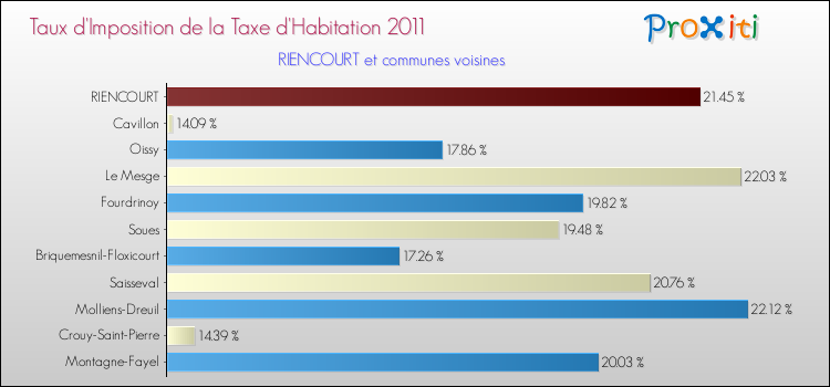 Taux d'imposition de la taxe d'habitation 2011 pour RIENCOURT et les communes proches Comparaison des taux d'imposition de la taxe d'habitation 2011 pour RIENCOURT et les communes voisines